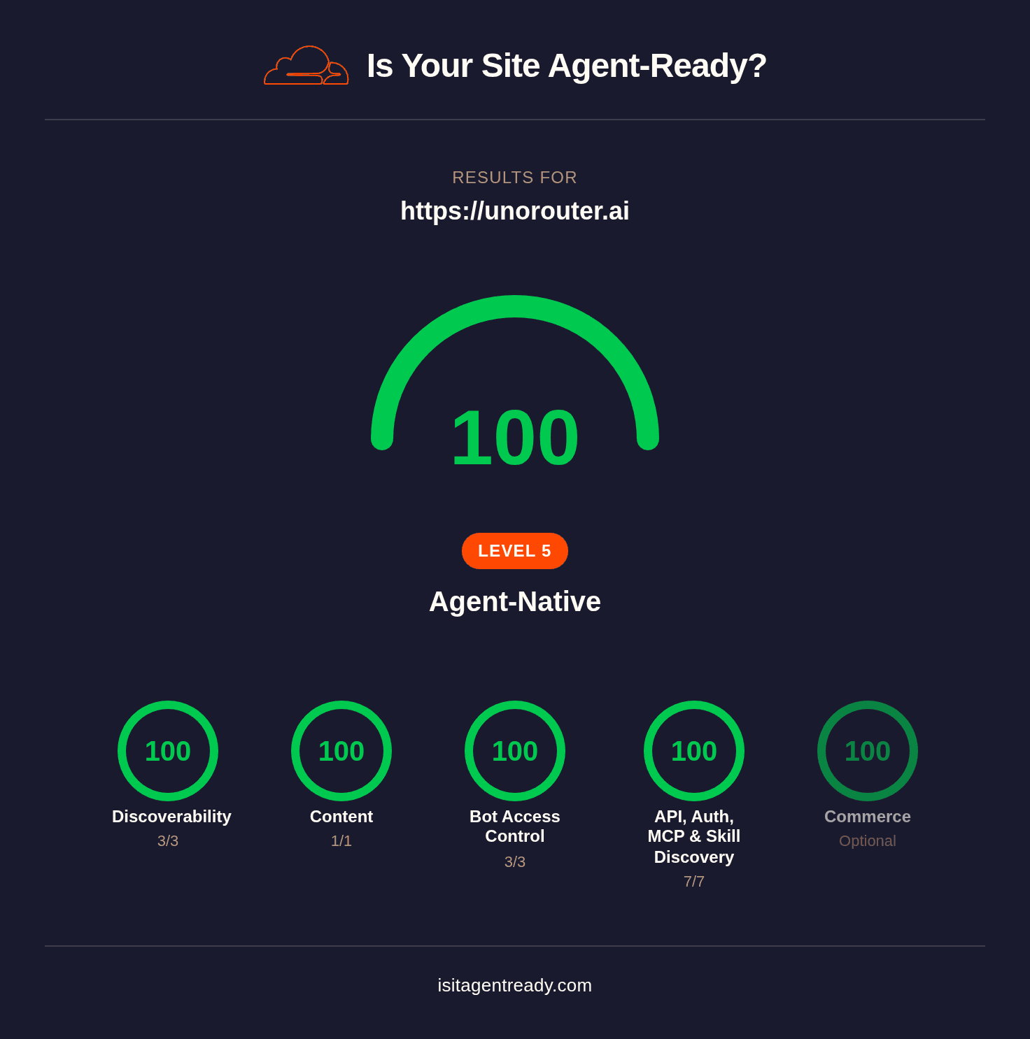 UnoRouter scores 100/100 on Is Your Site Agent-Ready